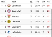 开云足球直播-包含多特蒙德二度击败对手，继续领跑德甲积分榜的词条