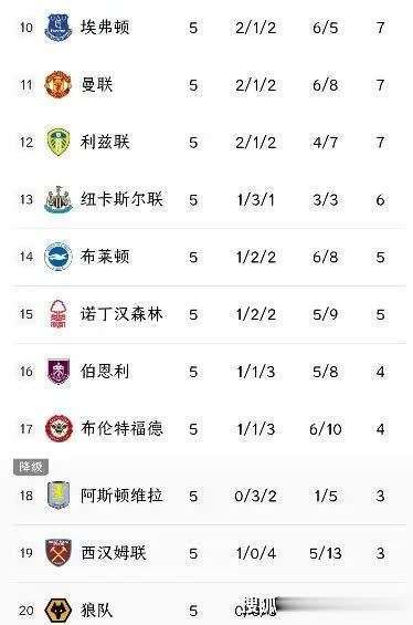 包含利物浦大胜沃特福德,领跑英超积分榜的词条 包含利物浦大胜沃特福德,领跑英超积分榜的词条